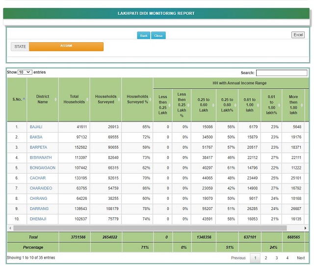 Lakhpati Baideo List Assam