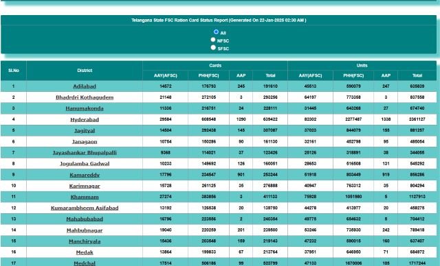 TS Ration Card List Village Wise