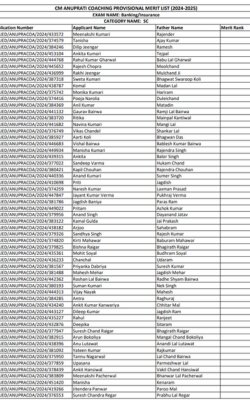 Anuprati Coaching Yojana Merit List