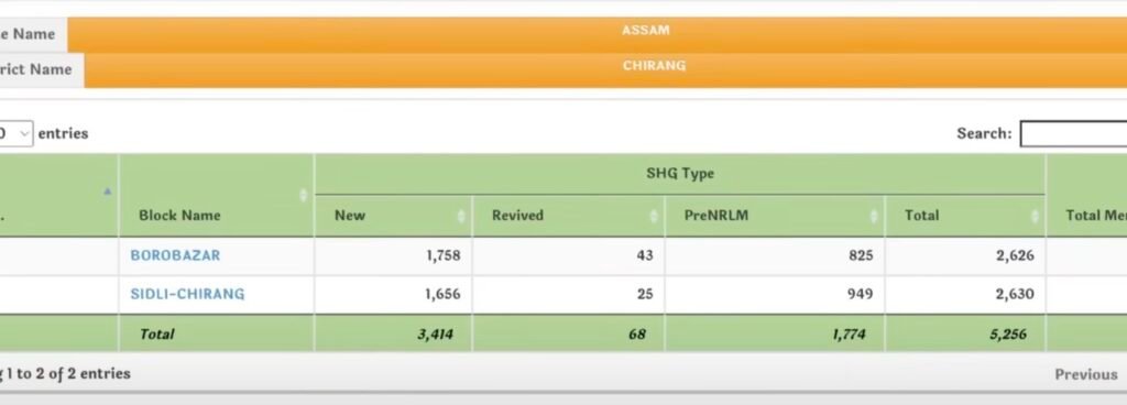 SHG Block Wise