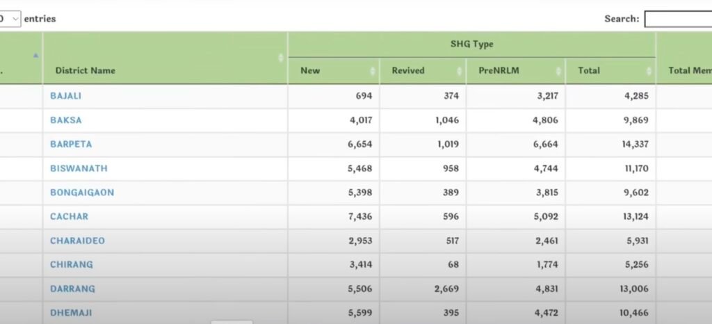 Search SHG List 2025 Assam Online