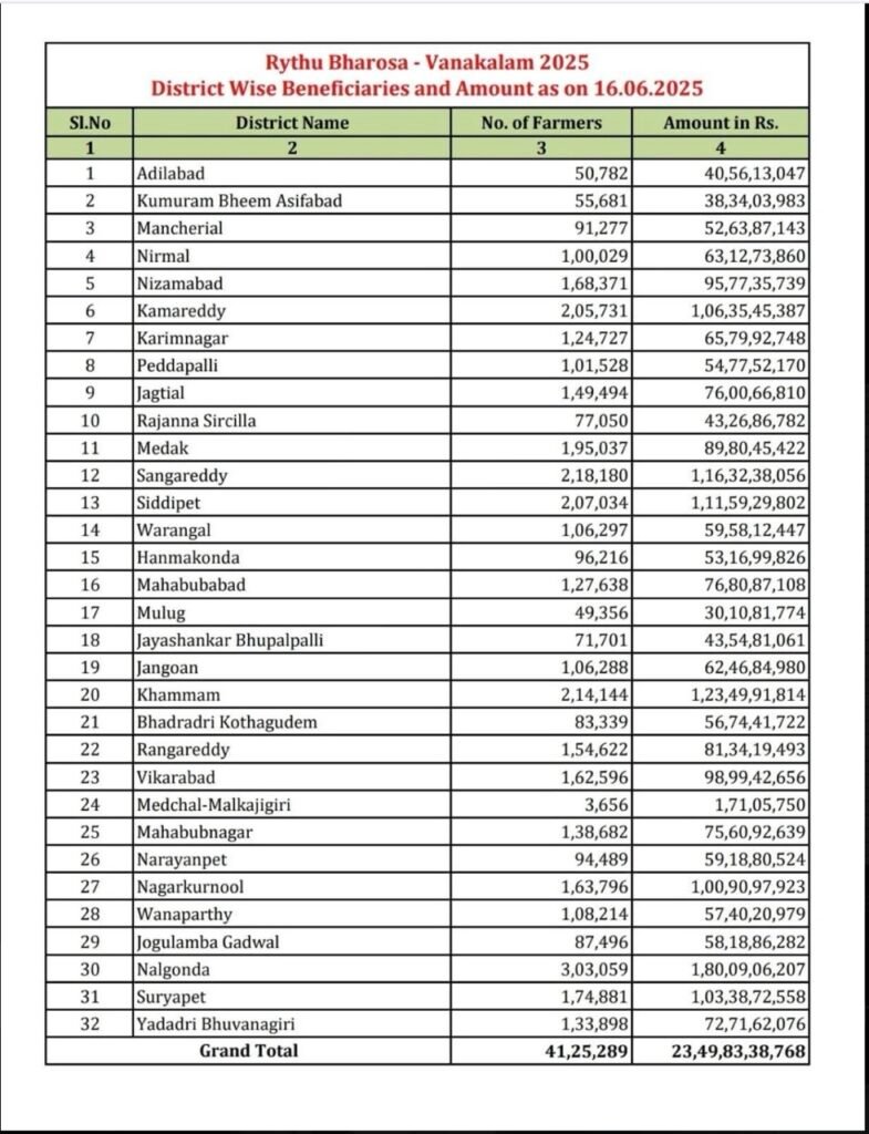 Rythu Bharosa Payment Relased District Wise